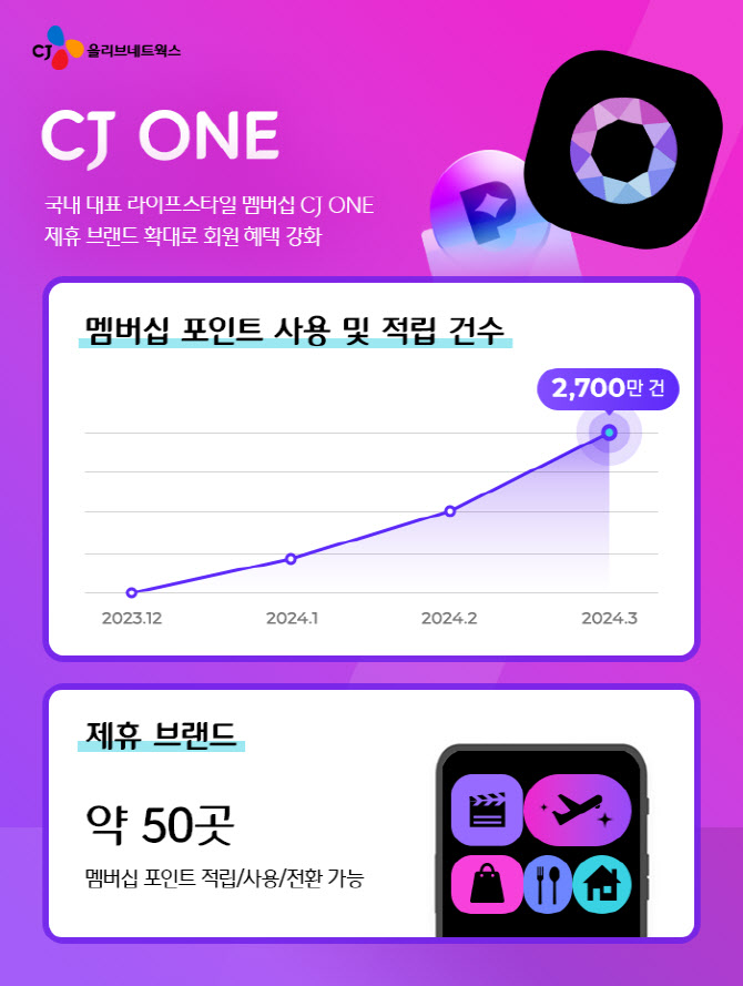 CJ ONE, 올해 3월 사용자 2700만…1년새 700만↑