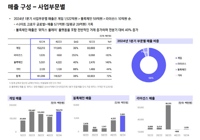 '나크' 효과에 적자폭 줄인 위메이드…"올해 흑전 목표"