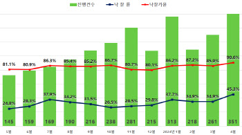 "이자 못버틴 영끌족 매물 급증"…4월 아파트 경매 진행건수 3.5년만에 최다