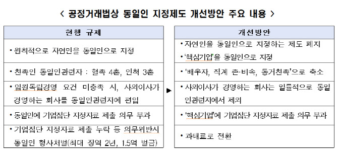 "대기업집단 동일인, 총수 아닌 핵심기업으로 지정해야"