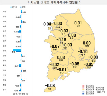 뜀박질하는 서울 전셋값 ‘51주 연속 상승’…지방은 하락폭 확대