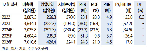 엘앤에프, 하이니켈 경쟁력 통한 성장 기대…목표가 12%↑ -신한