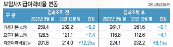 보험사, 작년말 지급여력 비율 232.2%…전분기보다 8.1%p ↑