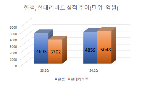 역대 최대 실적 현대리바트, 한샘 제치고 분기 업계 1위