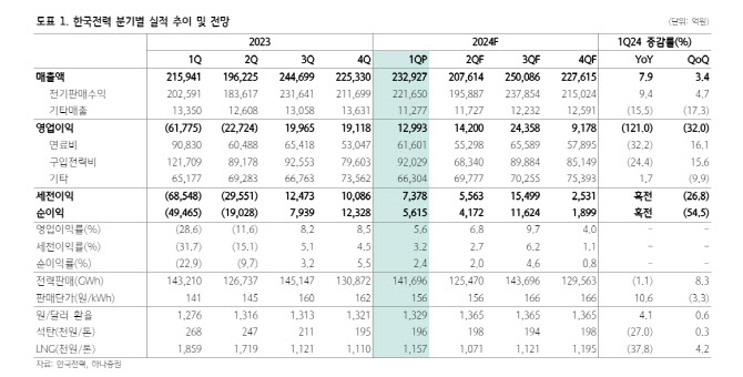 한국전력, 비용 증가 확인…목표가 25%↓-하나