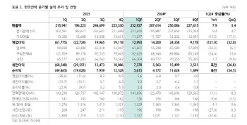 한국전력, 비용 증가 확인…목표가 25%↓-하나