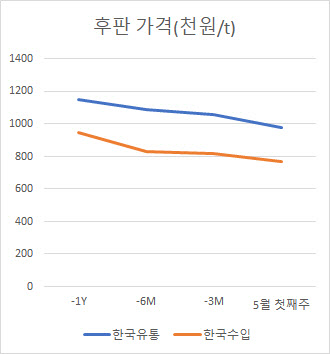 철강사 실적 악화 속…난항 겪는 조선용 후판價 협상