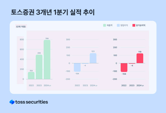 토스증권, 출범 이후 분기 최대 실적…당기순이익 119억원