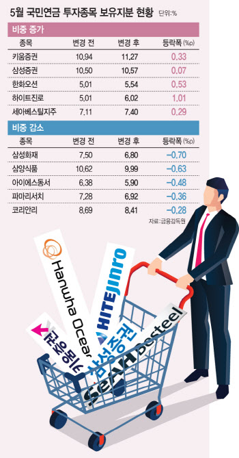 국민연금, '저PBR 옥석가리기'…5월 '장바구니' 보니