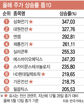 4배 급등한 전선株, '슈퍼사이클'에 더 오를까…“종목은 선별”