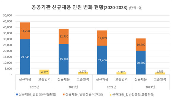 공공기관 채용 3년간 1만명↓…고졸·여성부터 줄였다