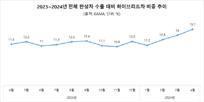 韓 친환경차 수출 10대 중 6대가 '하이브리드'…글로벌 훈풍에 비중↑