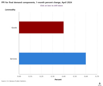 美4월 도매물가 전월비 0.5%↑…서비스물가 0.6%↑(상보)