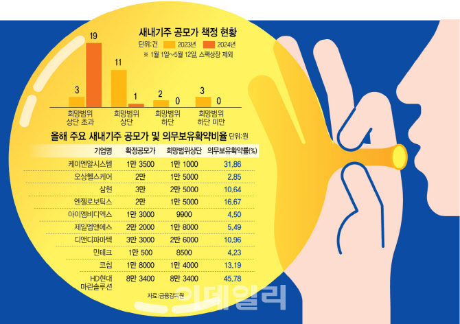 ‘따따블’ 도입 1년…역할 못하는 수요예측
