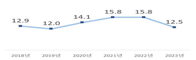 "경제고통지수 나아졌지만…고용의 질은 오히려 저하"