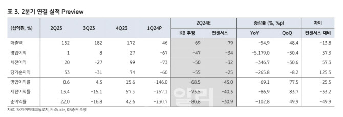 SKIET, 전방 수요 둔화에 목표가 25% ↓ -KB