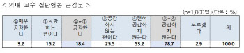 국민 10명 중 7명 “의대 증원 2000명 필요하다”