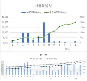 평달 4000만원 근접 서울 분양가, 1년새 26.75% '껑충'