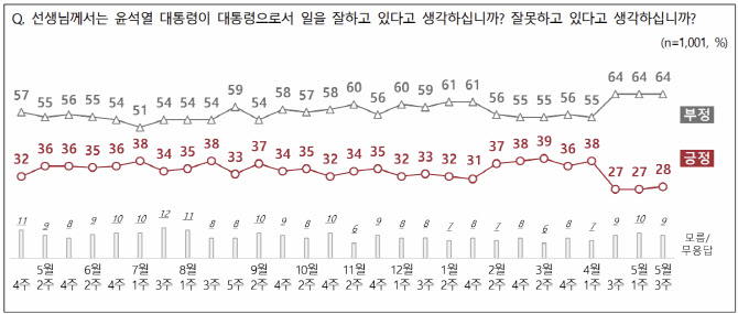 尹지지율 28%, 1%p 상승…총선 후 한 달째 20%대[NBS]