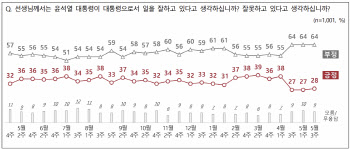 尹지지율 28%, 1%p 상승…총선 후 한 달째 20%대