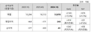 코오롱, 1분기 영업익 243억…전년비 47.6% 감소