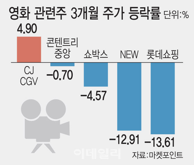 연달아 ‘천만’ 영화 터져도 영화株 잠잠…반등 언제?