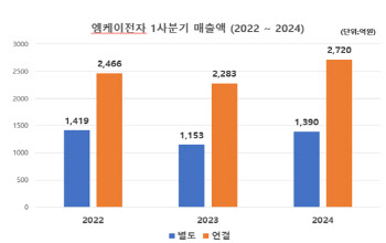 엠케이전자, 1Q 매출액 1390억원…"실적 개선 기대"