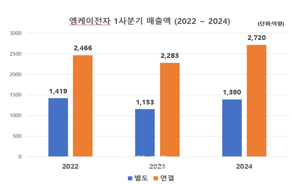 엠케이전자, 1Q 매출액 1390억원…"실적 개선 기대"