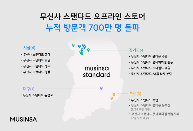 무신사 스탠다드, 3년만에 방문객 700만명 돌파