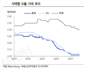 美 양면형 태양광 모듈 관세 부활…“판가 회복” vs “공급과잉 여전”