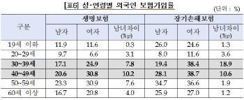 “장기체류 외국인수 우상향…맞춤 보험상품 필요”