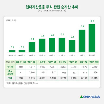 현대자산운용, 주식 관련 순자산 1조 돌파