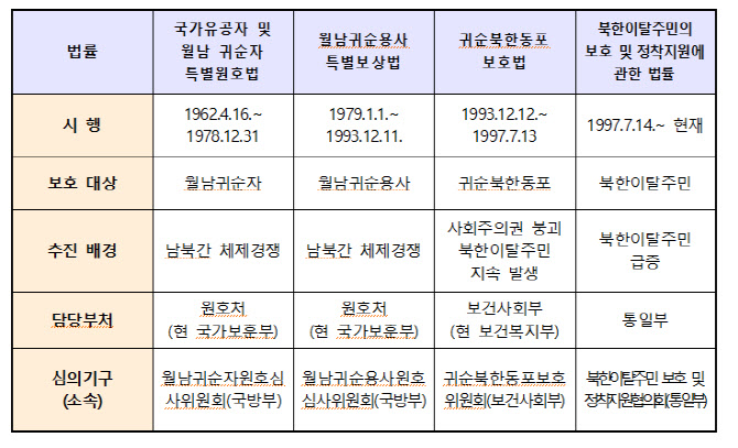 '북한이탈주민의 날' 7월 14일 국가 기념일 지정
