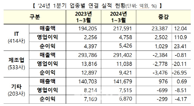 [코스닥 1분기 결산]1000원 팔아 36원 남겨…영업이익률↓