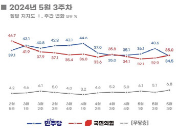 여야 정당지지율 초접전…국민의힘 35%·민주당 34.5%