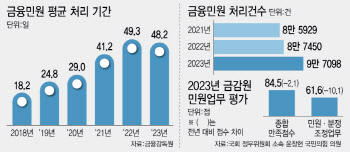 불만 커지는 금감원 금융민원 처리…"회사 열거순 민원 배분"