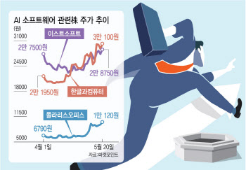 형 뛰니 아우도 달린다…AI 소프트웨어株 더 오를까