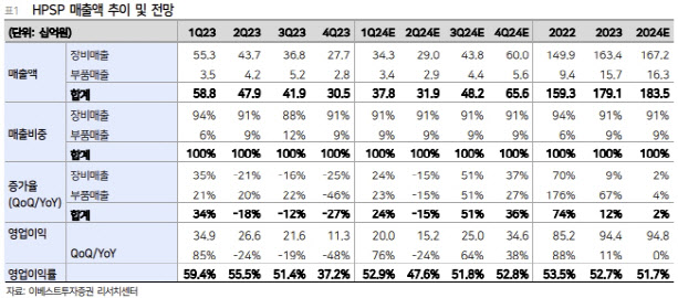 HPSP, 올 2분기 저점 이후 꾸준한 실적 개선 전망-이베스트