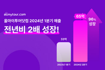 ‘원가 숙소 예약’ 올마이투어닷컴 1분기 매출 65억원…96% 성장