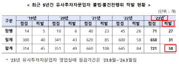 주가조작 사태 잊었나…불법 리딩방 58곳 적발