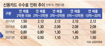 수수료율 인하 답정너…적격비용 재산정 없애야 카드시장 활성화