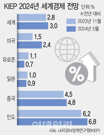 KIEP, 올해 세계 경제성장률 2.8→3.0% 상향…"美 대선 등 불확실성 유의"