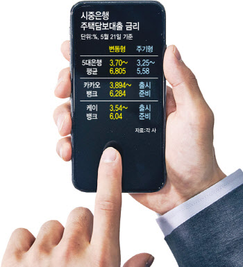인뱅도 주기형 주담대 시장 출격…대출 경쟁 본격화