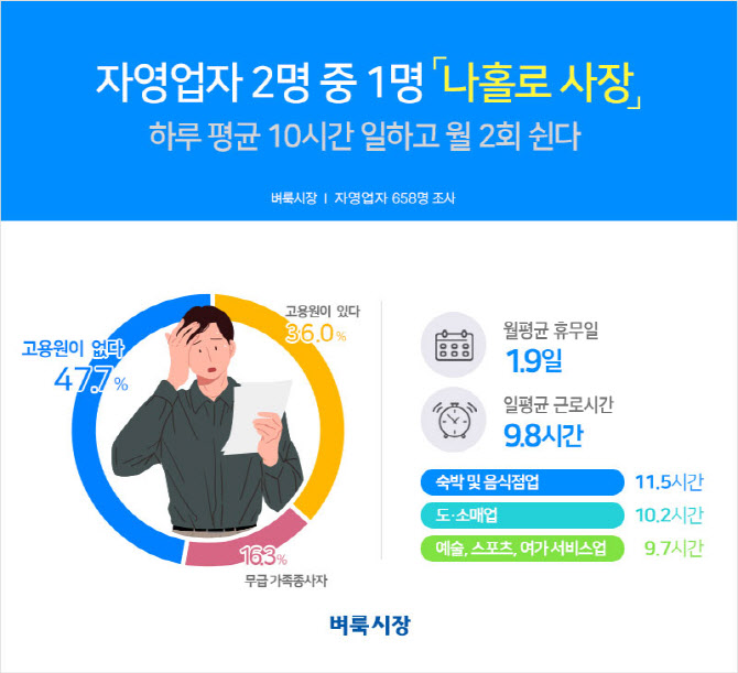 자영업자 2명 중 1명 ‘나홀로 사장’…64% “휴·폐업 고민”