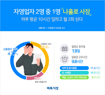 자영업자 2명 중 1명 ‘나홀로 사장’…64% “휴·폐업 고민”