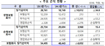 보험권 1분기 순익 4.8조…전년대비 11% 감소