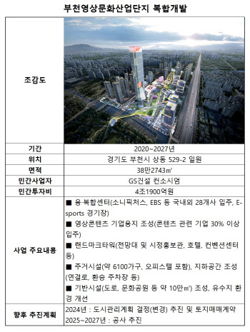 부천영상단지 복합개발 '외화사채 3000만달러' 다음달 17일 만기