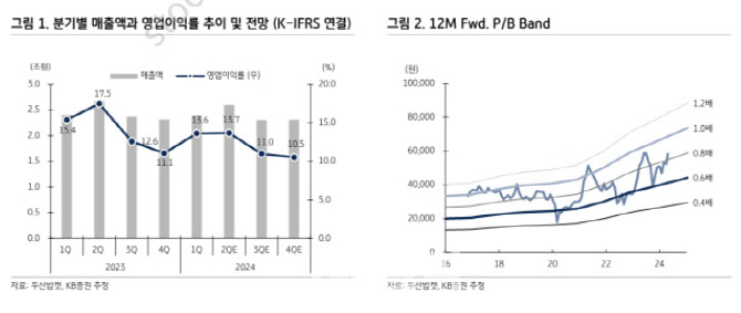 두산밥캣, 성장 모멘텀 확대 중…목표가 13%↑-KB