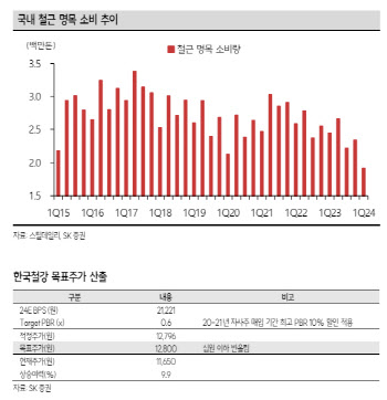 한국철강, 2Q 실적 성장 기대되나 폭은 적을 듯…투자의견 ‘중립’-SK