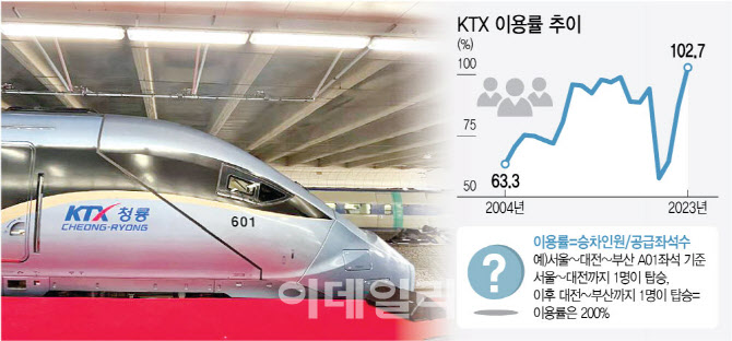 [단독]2028년 돼야 열차 추가…KTX '발권전쟁' 당분간 지속될 듯